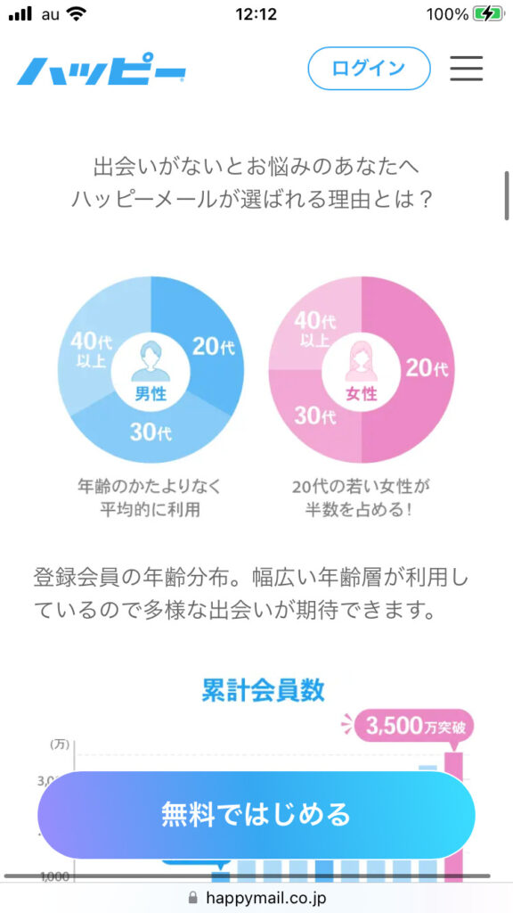 ハッピーメールの20代女性の割合