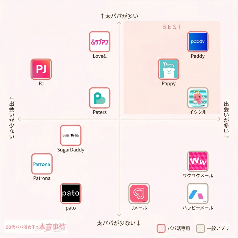 パパ活アプリ ポジショニングマップ|太パパの多さ×出会いの数で12アプリを比較