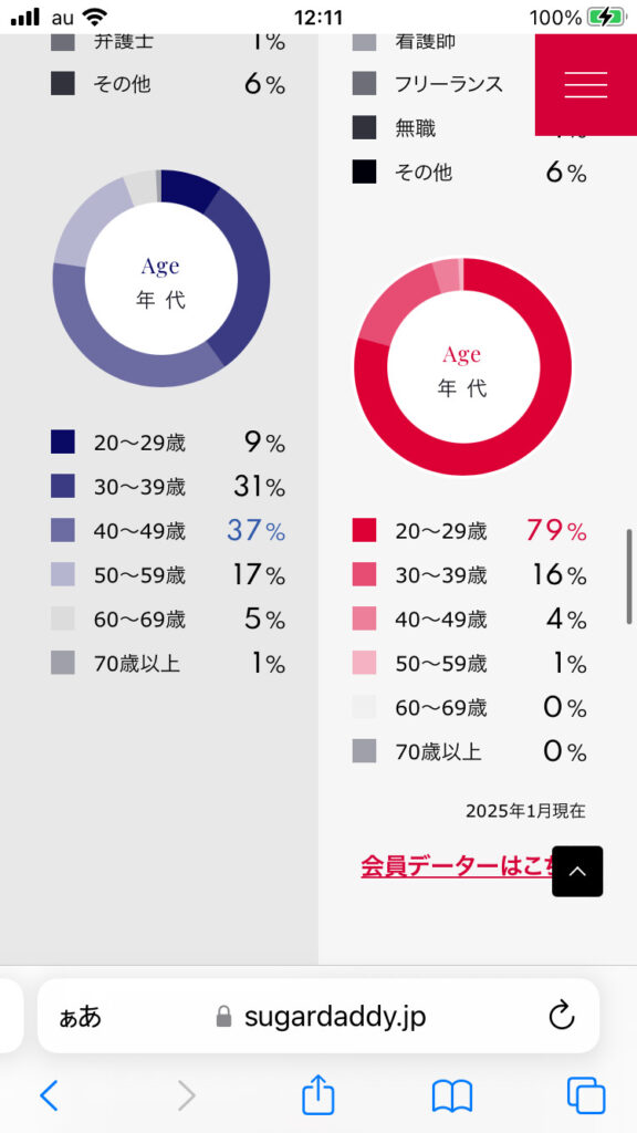 SugarDaddy(シュガーダディ)の20代女性の割合